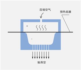 成型原理 成型原理